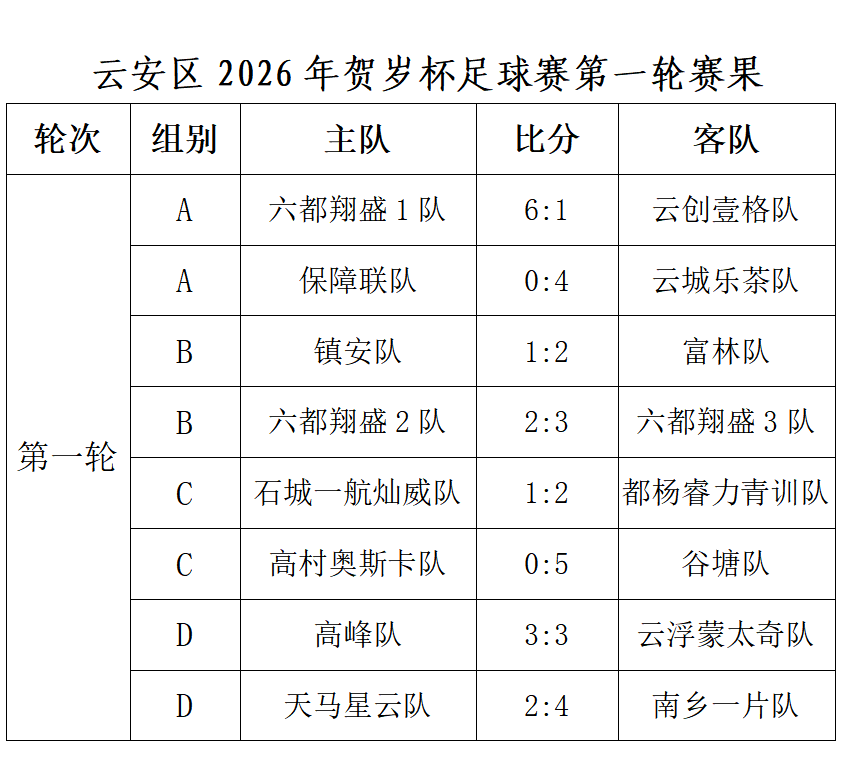 安博体育官方网站-云安区2026年贺岁杯足球赛首轮激战正酣 多场对决上演精彩名场面